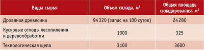Склад сырья на ПДК «Апшеронск»