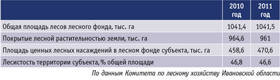 Таблица. Динамика основных целевых показателей лесов Ивановской области
