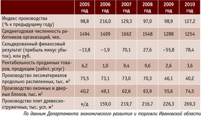 Таблица. Состояние деревообрабатывающей промышленности Ивановской области в 2005–2010 годах