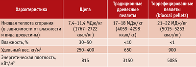 Таблица 2. Характеристики торрефицированных пеллет, полученных на пилотном заводе компании Thermya SA, в сравнении с характеристиками классических пеллет и щепы