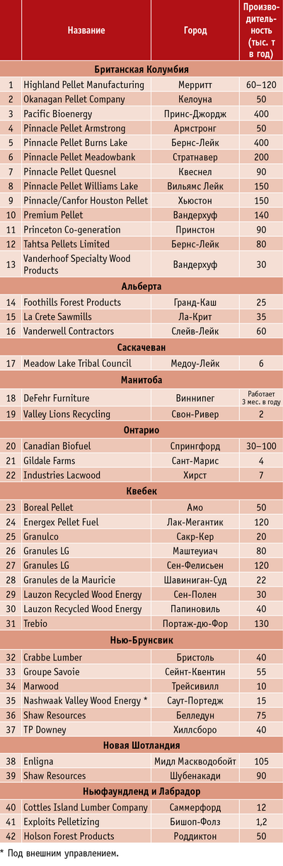 Таблица 1. Существующие производители пеллет в Канаде