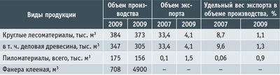 Таблица 2. Объемы лесопромышленного производства и экспорта продуктов переработки древесины и иных лесных ресурсов за 2007 и 2009 годы