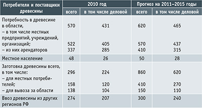Таблица 1. Баланс производства и потребления древесины в Кемеровской области (тыс. кв. м ликвидной)