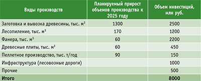 Таблица. Потребность в инвестициях на развитие лесопромышленного комплекса Кемеровской области на период до 2025 года
