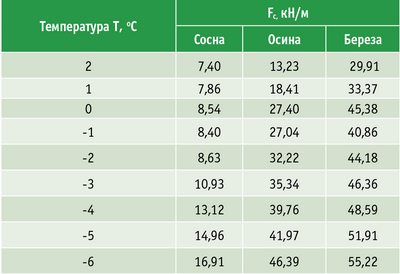 Таблица 1. Удельная сила окорки с понижением температуры вблизи нулевого значения