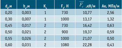 Таблица 1. Показатели окорки бревен сосны разного диаметра