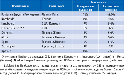 Таблица 1. Импорт OSB-плит в Россию в первой половине 2011 года