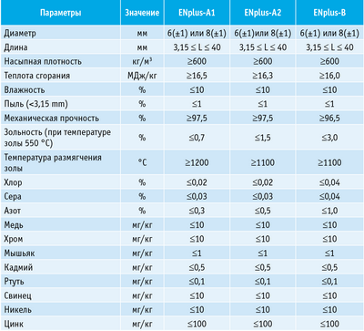 Таблица 2. Нормы единой европейской сертификации древесных гранул (пеллет) ЕN
