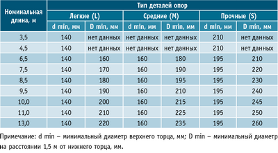 Таблица 2. Размеры деревянных опор для воздушных линий 0,4–10 кВ