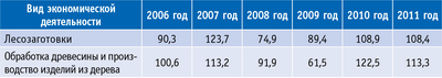 Таблица 1. Индекс промышленного производства предприятий ЛПК Тверской обл. за 2006–2011 годы