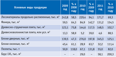 Таблица 2. Производство продукции предприятиями ЛПК Тверской обл. в 2009–2011 годах