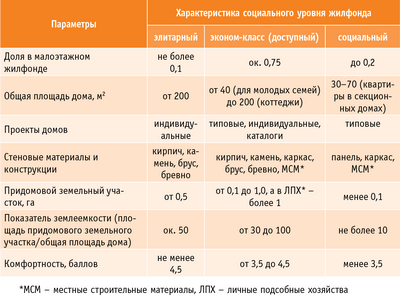 Таблица 2. основные параметры нового малоэтажного жилфонда в РФ
