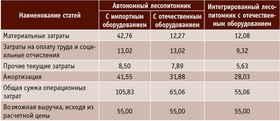 Таблица 2. Сводная таблица потоков выручки и затрат по трем вариантам модельного проекта лесопитомника (за 6 лет), млн руб.