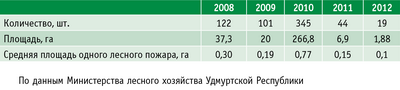 Таблица. Сравнительный анализ лесных пожаров в 2008–2012 годах