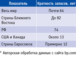 Таблица 1. Кратность запасов газа на конец 2011 года*