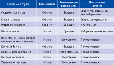 Таблица 3. Интересы различных социально-экономических групп в России в развитии газогенерации