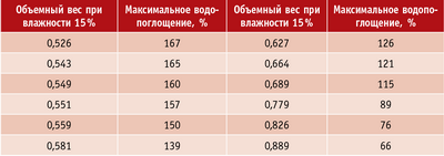 Таблица 1. Зависимость водопоглощения лиственницы сибирской от ее объемного веса