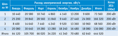Таблица. Объемы потребления электроэнергии электрокотлами, используемыми для отопления школ в одном из районов Смоленской области (за 8 месяцев 2012 года)