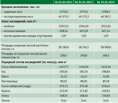 Таблица 1. Лесной фонд ХМАО – Югры в 2011–2013 годах