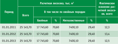 Таблица 2. Сведения о расчетной лесосеке ХМАО – Югры за 2011–2012 годы