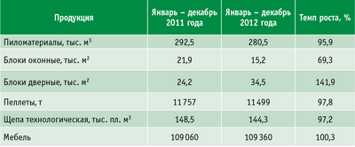 Таблица 1. Продукция деревообработки (основные виды продукции) ХМАО – Югры 