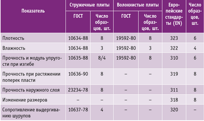 Таблица 1. Основные показатели и число образцов для испытаний древесных плит