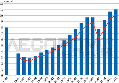 Производство и потребление древесных плит (OSB, MDF*, фанера и ДСП в сумме) в России в 1990–2012 годах