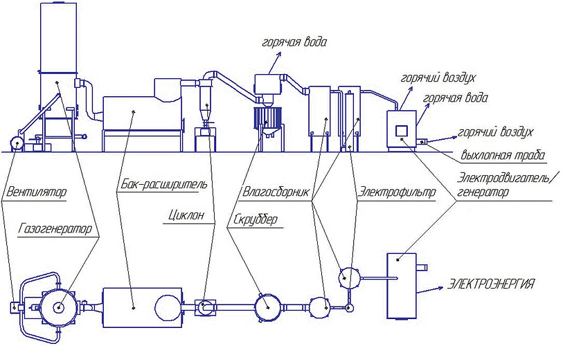 Схема мини-ТЭС, включающая в себя обращенный процесс газификации, что позволяет минимизировать нежелательные примеси
