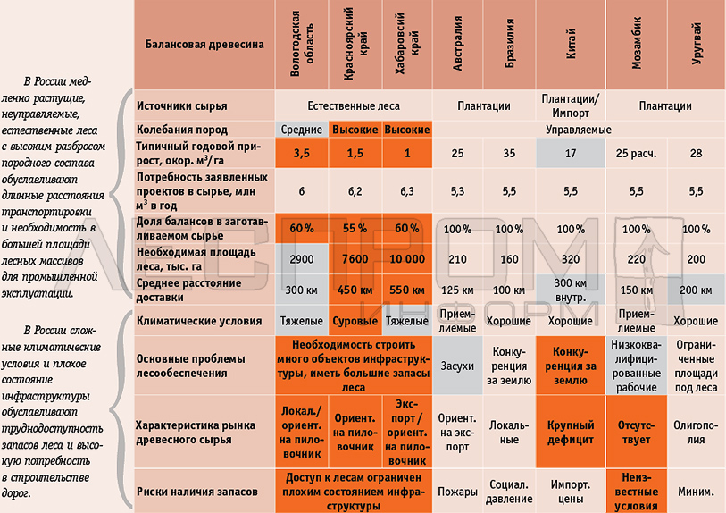 Обзор возможностей снабжения древесиной новых целлюлозно-бумажных производств в некоторых регионах России и мира