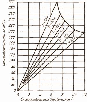 Рис. 2. Номограмма для определения  производительности барабанов разного диаметра и длиной 24–30 м при сухой окорке древесины хвойных пород в зимний период (степень окорки 85–90%, расход пара 20–25 кг/пл. куб м )