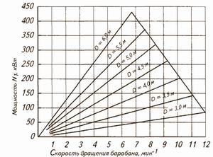 Рис. 3. Номограмма для определения мощности N1 барабанов разного диаметра длиной 10 м при сухой окорке древесины березы и лиственницы (степень заполнения барабана 50–55%)