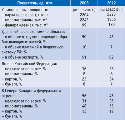 Таблица 1. Основные показатели лесопромышленного комплекса Архангельской области