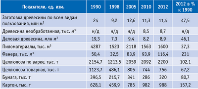 Таблица 3. Динамика объемов производства основных видов лесобумажной продукции по Архангельской области за 1990–2012 годы