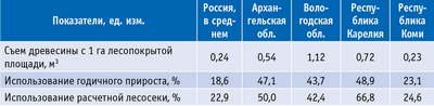 Таблица 4. Показатели использования лесного фонда в разных регионах РФ