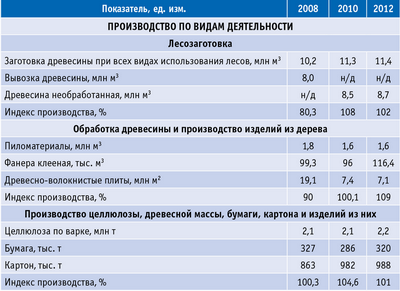 Таблица 5. Показатели деятельности лесопромышленного комплекса в 2008–2012 годах