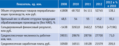 Таблица 7. Финансово-экономическое состояние ЛПК в 2008–2012 годах