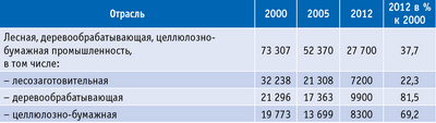 Таблица 8. Среднесписочная численность работников на лесопромышленных предприятиях Архангельской области, чел.