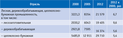 Таблица 9. Среднемесячная начисленная заработная плата работников на лесопромышленных предприятиях Архангельской области