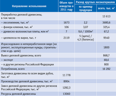 Таблица 10. Баланс производства и потребления круглых лесоматериалов в Архангельской области за 2011 год