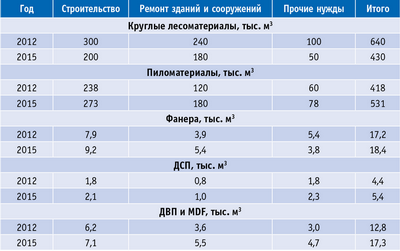 Таблица 11. Оценка спроса на лесопродукцию по основным сферам конечного потребления в Архангельской области