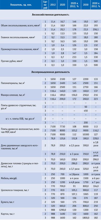 Таблица 13. Основные сводные технико-экономические показатели развития лесного комплекса Архангельской области на период до 2030 года