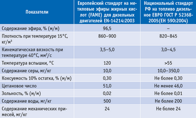 Таблица 1. Сравнение основных показателей стандартов биодизеля в ЕС и дизтоплива в РФ