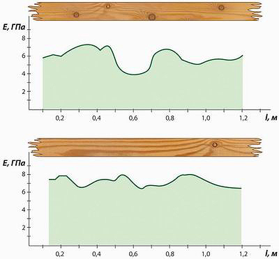 Рис. 1. Прочность древесины березы под различными углами направления волокон (1 – при растяжении, 2 – при сжатии)