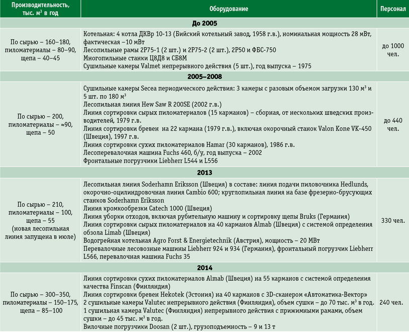 Посмотреть в PDF-версии журнала. Таблица. Основные этапы модернизации производства на ООО «Харовсклеспром»