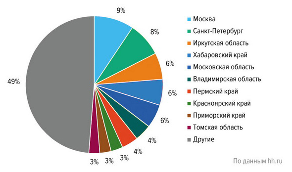 Распределение вакансий в сфере «Лесная промышленность, деревообработка» по регионам России (% от общего количества вакансий, III кв. 2018 г.)