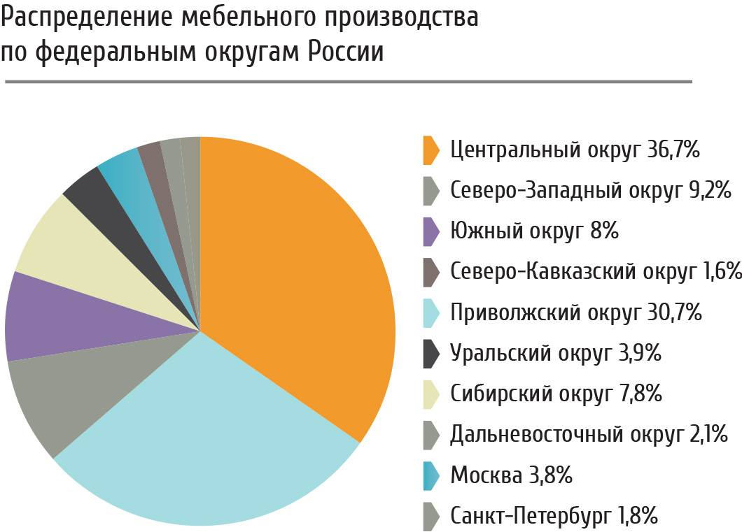 Рейтинг мебельных производств россии