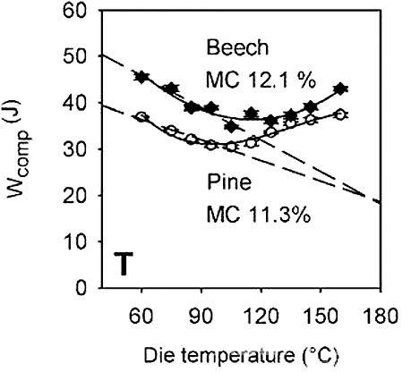 Рис. 2. Влияние температуры T на энергию сжатия Wcomp