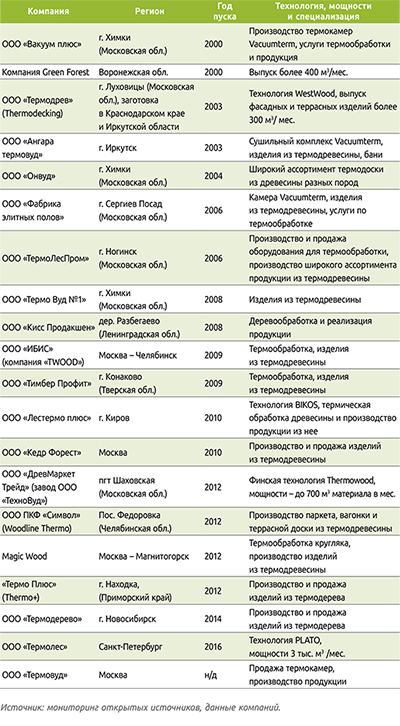 Таблица 3. Российские компании – производители и продавцы термодревесины