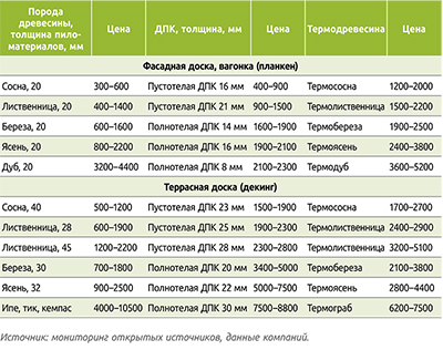 Таблица 4. Цены пиломатериалов из термодревесины в сравнении с ценами пиломатериалов из тех же пород и ДПК, 1 м2/руб.