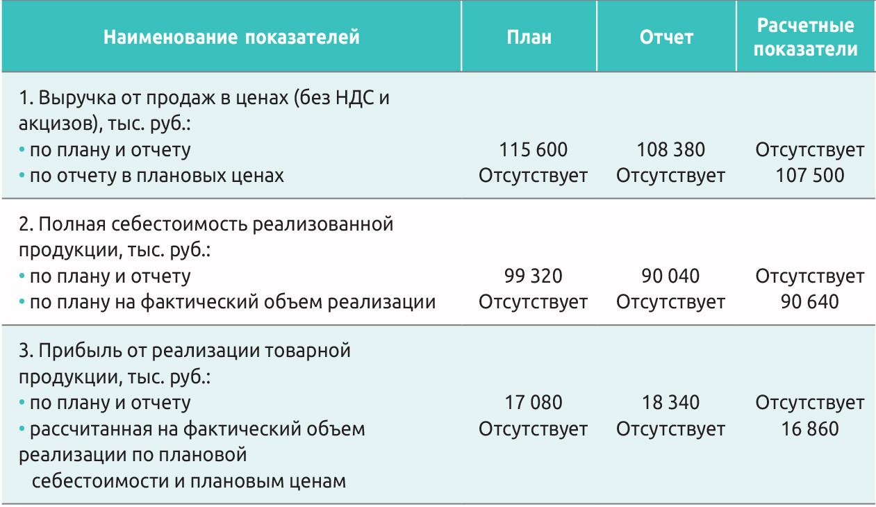 Курсовая работа: Анализ прибыли и рентабельности на предприятии ОАО Завод ЖБИ